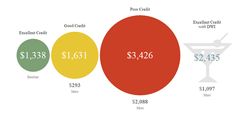 DWI v Credit Score 2